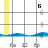 Tin City tide chart for Tuesday, July 6, 2021