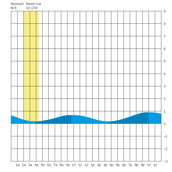 Tin City tide chart for Wednesday, July 7, 2021