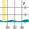 Tin City tide chart for Wednesday, July 7, 2021