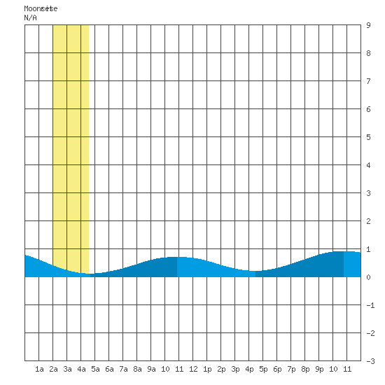 Tin City tide chart for Thursday, July 8, 2021