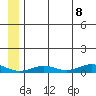 Tin City tide chart for Thursday, July 8, 2021