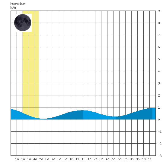 Tin City tide chart for Friday, July 9, 2021