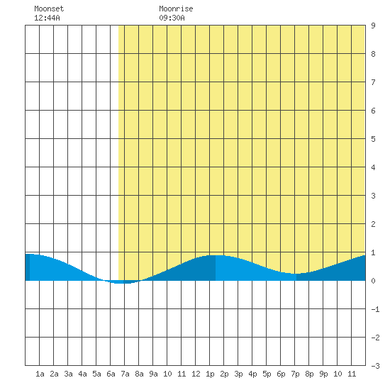 Tin City tide chart for Tuesday, August 10, 2021