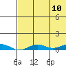 Tin City tide chart for Tuesday, August 10, 2021