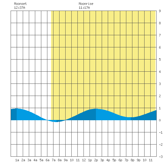 Tin City tide chart for Wednesday, August 11, 2021