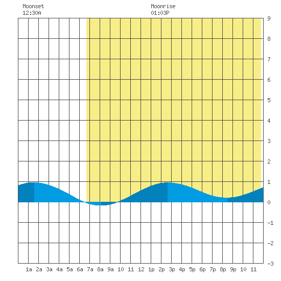 Tin City tide chart for Thursday, August 12, 2021