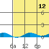 Tin City tide chart for Thursday, August 12, 2021