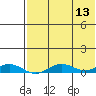 Tin City tide chart for Friday, August 13, 2021