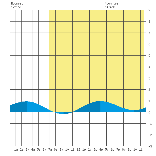Tin City tide chart for Saturday, August 14, 2021