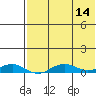 Tin City tide chart for Saturday, August 14, 2021