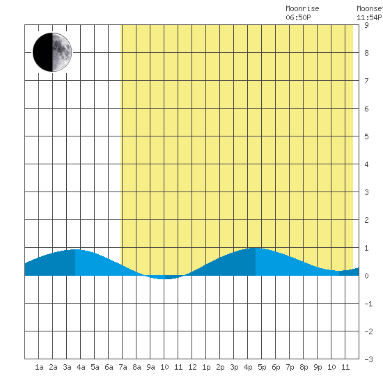 Tin City tide chart for Sunday, August 15, 2021