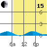 Tin City tide chart for Sunday, August 15, 2021