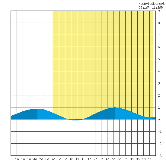 Tin City tide chart for Monday, August 16, 2021