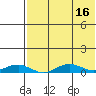 Tin City tide chart for Monday, August 16, 2021