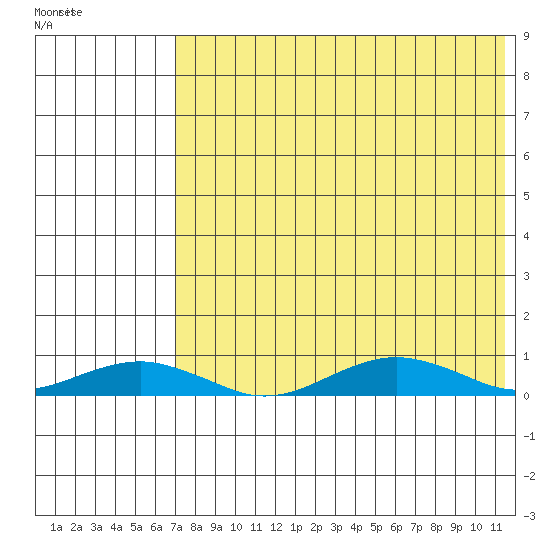 Tin City tide chart for Tuesday, August 17, 2021
