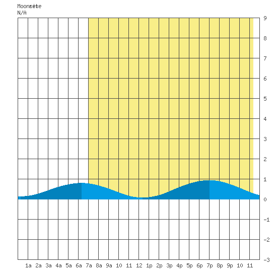 Tin City tide chart for Wednesday, August 18, 2021