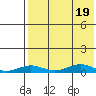 Tin City tide chart for Thursday, August 19, 2021