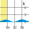 Tin City tide chart for Sunday, August 1, 2021