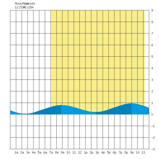 Tin City tide chart for Friday, August 20, 2021