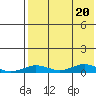 Tin City tide chart for Friday, August 20, 2021