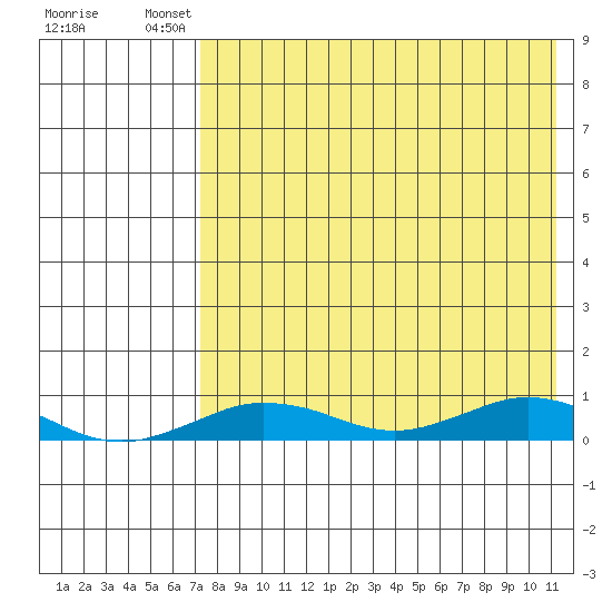 Tin City tide chart for Saturday, August 21, 2021