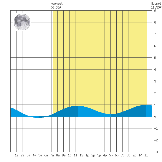 Tin City tide chart for Sunday, August 22, 2021