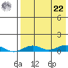 Tin City tide chart for Sunday, August 22, 2021