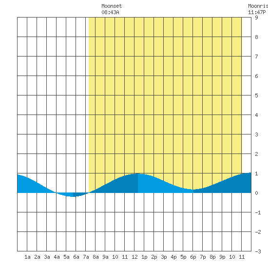 Tin City tide chart for Monday, August 23, 2021