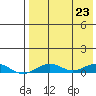 Tin City tide chart for Monday, August 23, 2021