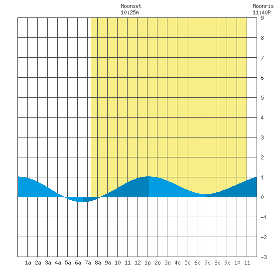 Tin City tide chart for Tuesday, August 24, 2021