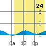 Tin City tide chart for Tuesday, August 24, 2021
