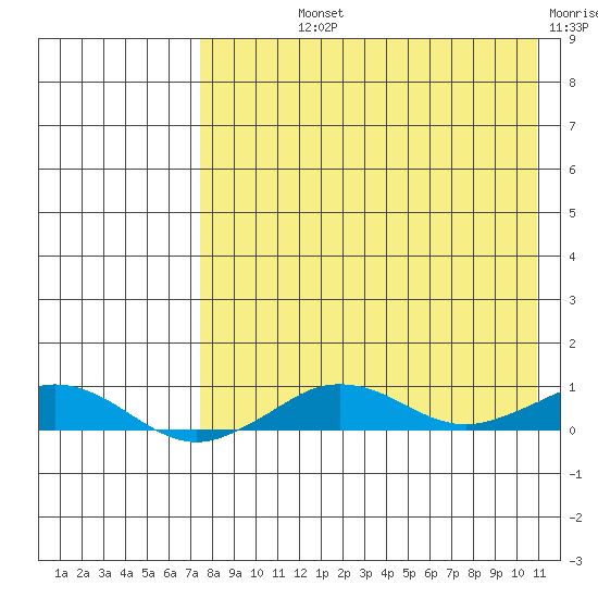 Tin City tide chart for Wednesday, August 25, 2021
