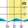 Tin City tide chart for Wednesday, August 25, 2021