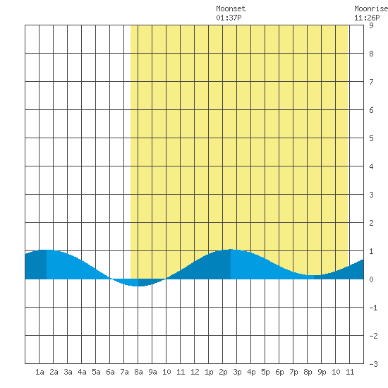 Tin City tide chart for Thursday, August 26, 2021