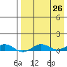 Tin City tide chart for Thursday, August 26, 2021