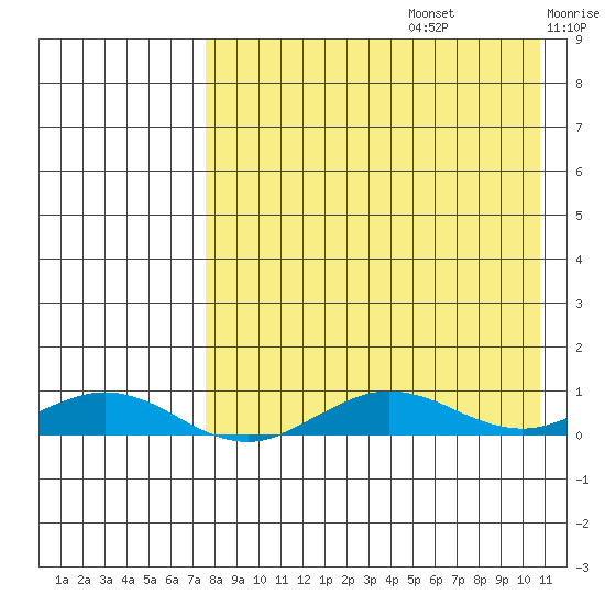 Tin City tide chart for Saturday, August 28, 2021