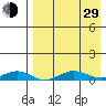 Tin City tide chart for Sunday, August 29, 2021