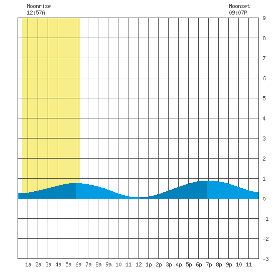 Tin City tide chart for Monday, August 2, 2021