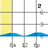 Tin City tide chart for Monday, August 2, 2021