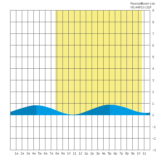 Tin City tide chart for Monday, August 30, 2021