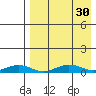 Tin City tide chart for Monday, August 30, 2021
