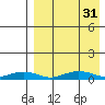 Tin City tide chart for Tuesday, August 31, 2021