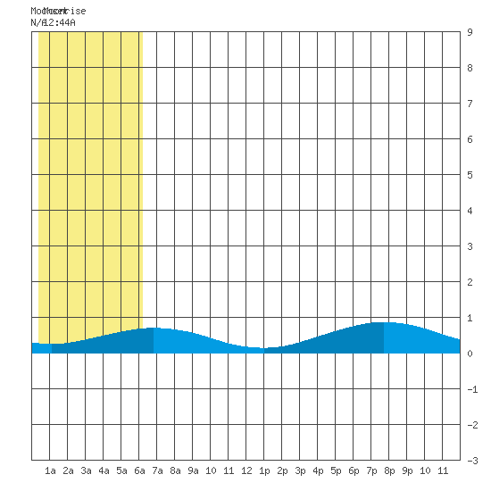 Tin City tide chart for Tuesday, August 3, 2021