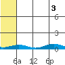 Tin City tide chart for Tuesday, August 3, 2021