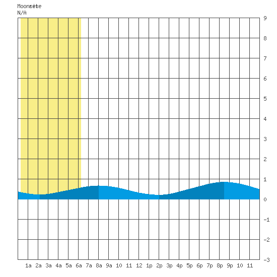 Tin City tide chart for Wednesday, August 4, 2021