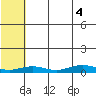 Tin City tide chart for Wednesday, August 4, 2021
