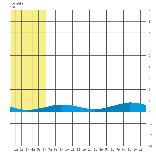 Tin City tide chart for Thursday, August 5, 2021