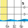 Tin City tide chart for Thursday, August 5, 2021