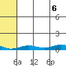 Tin City tide chart for Friday, August 6, 2021