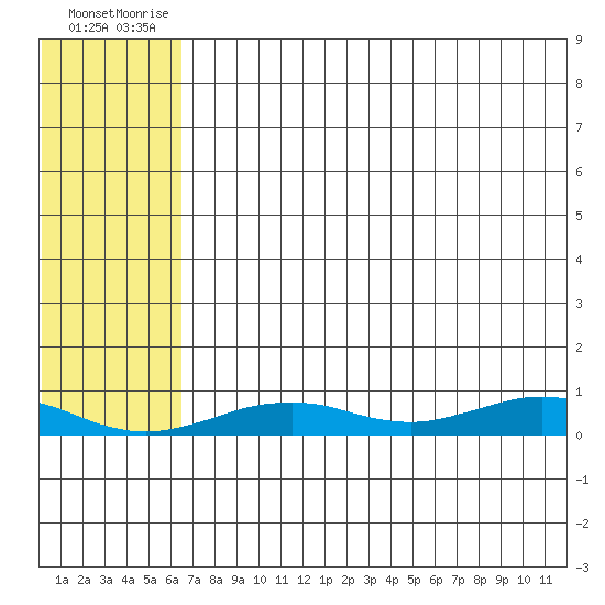 Tin City tide chart for Saturday, August 7, 2021